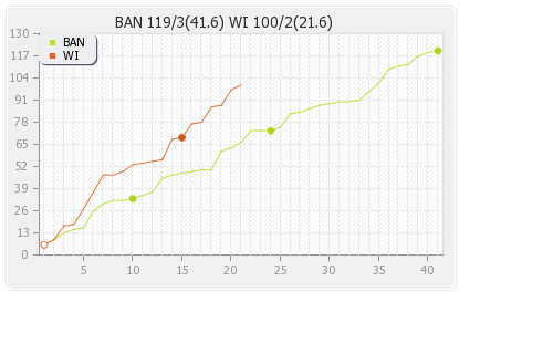 Bangladesh vs West Indies 1st Test match Runs Progression Graph