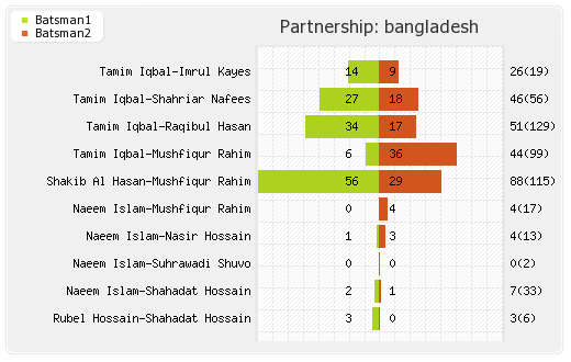 Bangladesh vs West Indies 2nd Test  Partnerships Graph