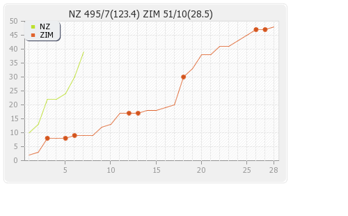New Zealand vs Zimbabwe Only Test Runs Progression Graph