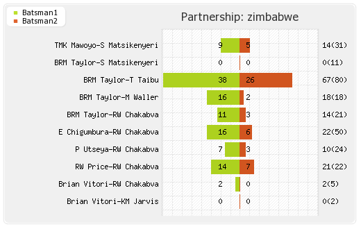 New Zealand vs Zimbabwe 3rd ODI Partnerships Graph