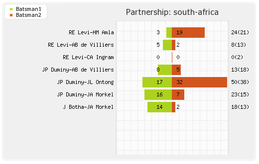 New Zealand vs South Africa 1st T20I Partnerships Graph