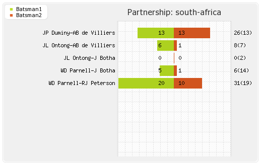 New Zealand vs South Africa 3rd T20I Partnerships Graph