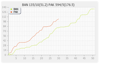 Bangladesh vs Pakistan 1st Test Runs Progression Graph