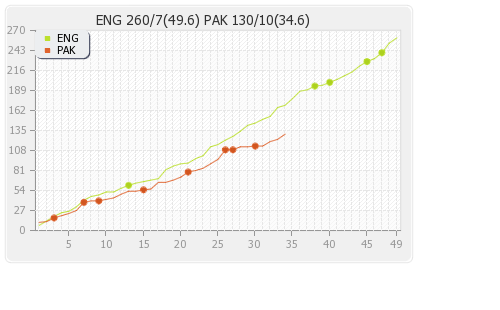 Pakistan vs England 1st ODI Runs Progression Graph