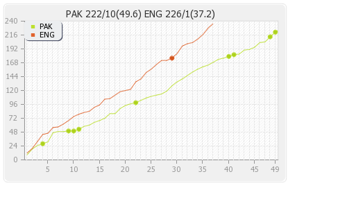 England vs Pakistan 3rd ODI Runs Progression Graph