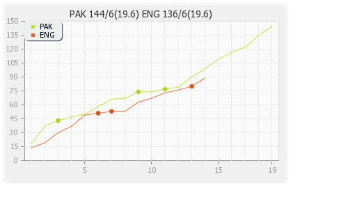 England vs Pakistan 1st T20I Runs Progression Graph