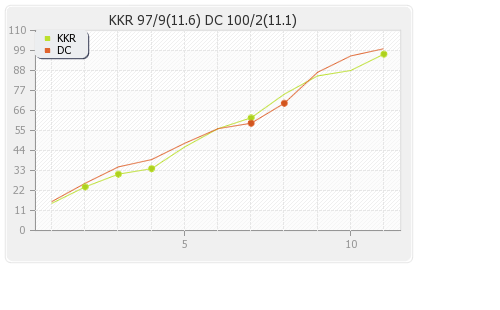 Delhi XI vs Kolkata XI 2nd Match Runs Progression Graph