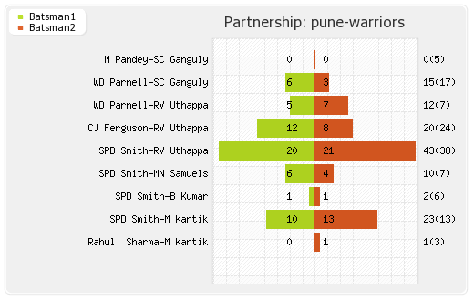 Mumbai XI vs Pune Warriors 3rd Match Partnerships Graph