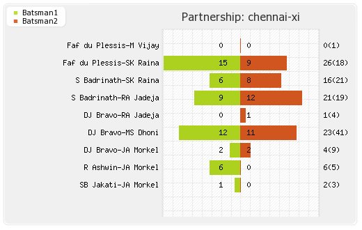 Chennai XI vs Delhi XI 11th Match Partnerships Graph