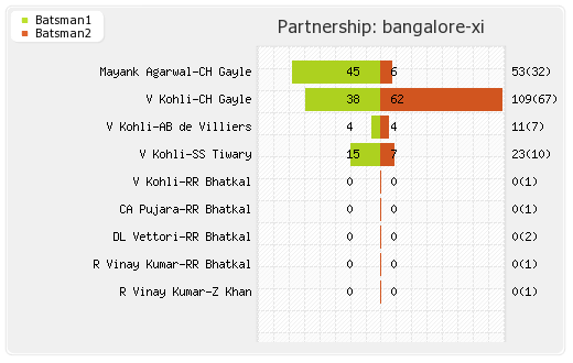 Chennai XI vs Bangalore XI 13th Match Partnerships Graph