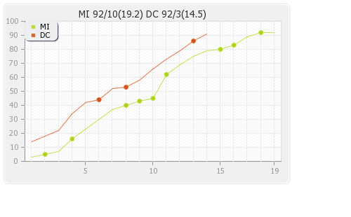 Mumbai XI vs Delhi XI 19th Match Runs Progression Graph