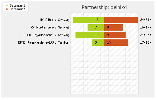 Mumbai XI vs Delhi XI 19th Match Partnerships Graph