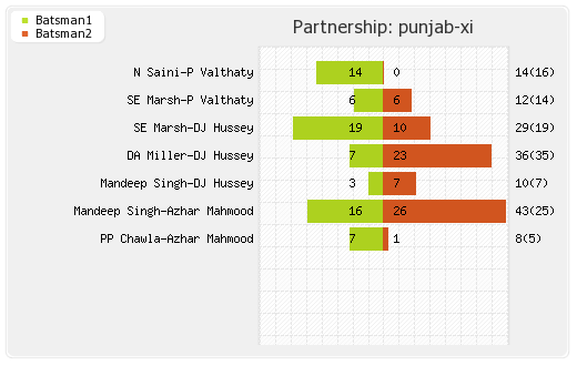 Bangalore XI vs Punjab XI 25th Match Partnerships Graph