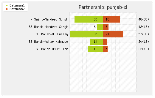 Mumbai XI vs Punjab XI 28th Match Partnerships Graph