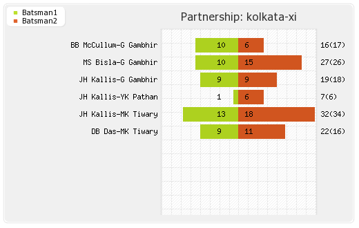 Deccan Chargers vs Kolkata XI 29th Match Partnerships Graph