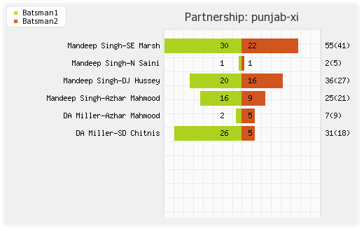 Deccan Chargers vs Punjab XI 53rd Match Partnerships Graph