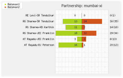 Deccan Chargers vs Mumbai XI 40th Match Partnerships Graph