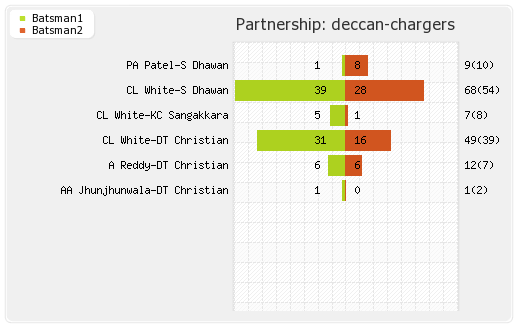 Chennai XI vs Deccan Chargers 46th Match Partnerships Graph