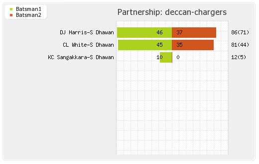 Bangalore XI vs Deccan Chargers 50th Match Partnerships Graph