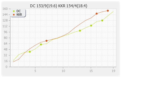 Delhi XI vs Kolkata XI 51st Match Runs Progression Graph