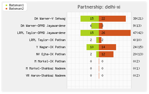 Delhi XI vs Kolkata XI 51st Match Partnerships Graph