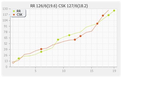 Rajasthan XI vs Chennai XI 56th Match Runs Progression Graph