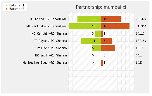 Kolkata XI vs Mumbai XI 65th Match Partnerships Graph