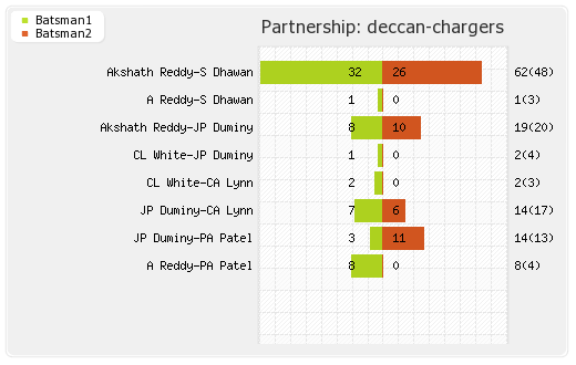 Deccan Chargers vs Rajasthan XI 68th Match Partnerships Graph