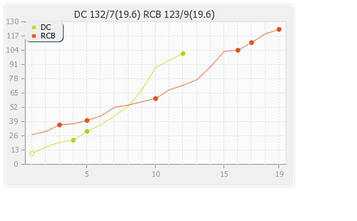 Deccan Chargers vs Bangalore XI 71st Match Runs Progression Graph