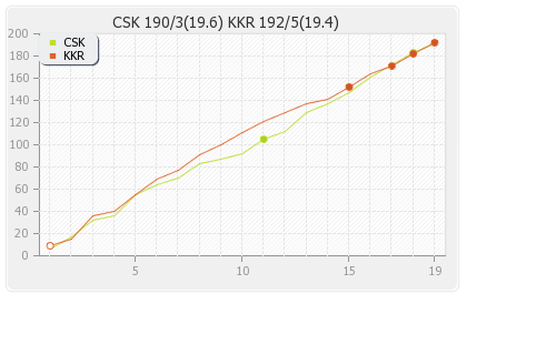 Chennai XI vs Kolkata XI Final Match Runs Progression Graph