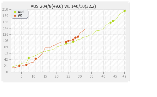 West Indies vs Australia 1st ODI Runs Progression Graph