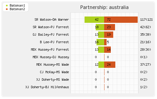 Australia vs West Indies 5th ODI Partnerships Graph