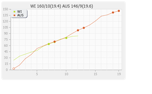 Australia vs West Indies 2nd T20I Runs Progression Graph