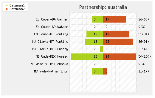 Australia vs West Indies 2nd Test  Partnerships Graph