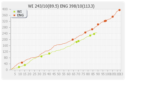 England vs West Indies 1st Test  Runs Progression Graph