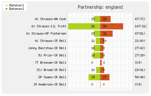 England vs West Indies 1st Test  Partnerships Graph