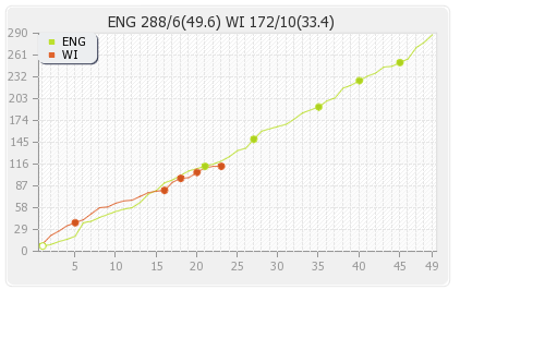 England vs West Indies 1st ODI Runs Progression Graph