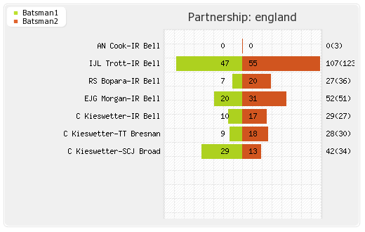 England vs West Indies 1st ODI Partnerships Graph