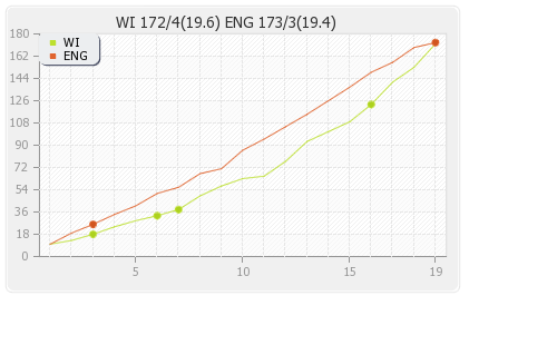 England vs West Indies Only T20I Runs Progression Graph