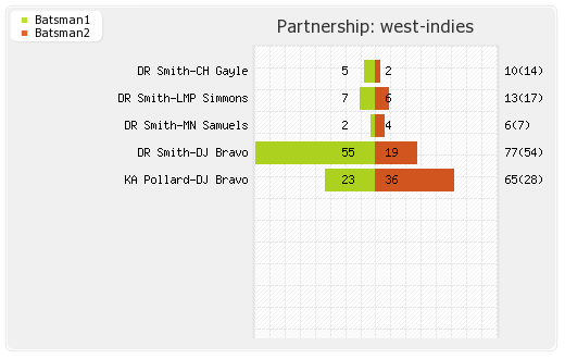 England vs West Indies Only T20I Partnerships Graph