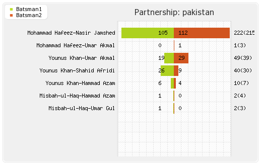 India vs Pakistan 5th Match Partnerships Graph