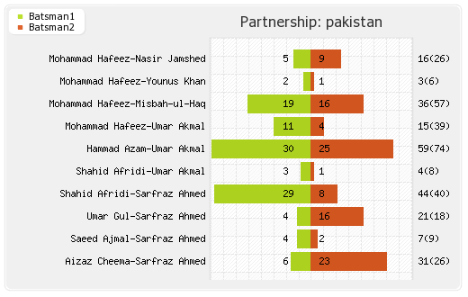 Bangladesh vs Pakistan Final Match Partnerships Graph