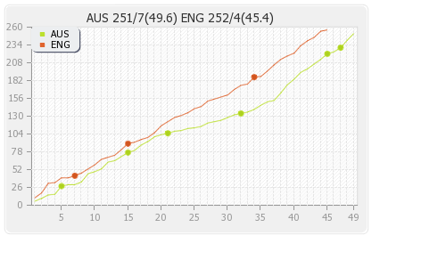 England vs Australia 2nd ODI Runs Progression Graph