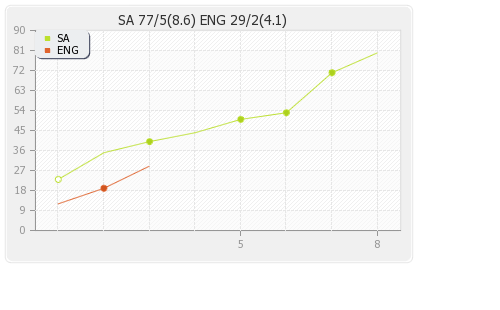 England vs South Africa 2nd T20I Runs Progression Graph