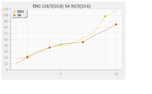 England vs South Africa 3rd T20I Runs Progression Graph