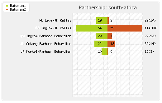 South Africa vs India Only T20I Partnerships Graph
