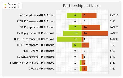 Sri Lanka vs Pakistan 2nd T20I Partnerships Graph