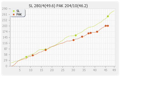 Sri Lanka vs Pakistan 2nd ODI Runs Progression Graph
