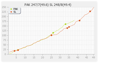 Pakistan vs Sri Lanka 5th ODI Runs Progression Graph