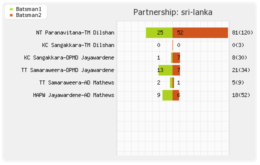 Sri Lanka vs Pakistan 1st Test Partnerships Graph